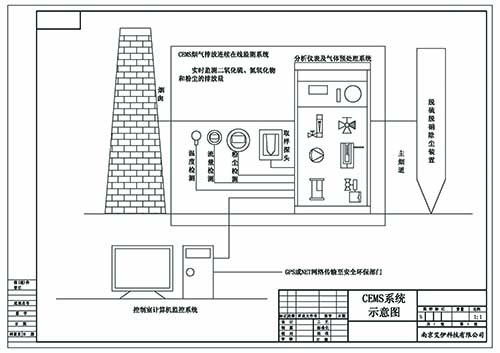 CEMS煙氣連續(xù)排放在線(xiàn)監(jiān)測(cè)系統(tǒng)