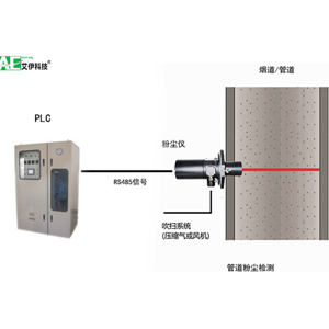 管道粉塵監(jiān)測(cè)系統(tǒng)
